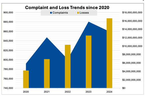 FBI IC3 Report showing complaint and loss trends 2020-2024