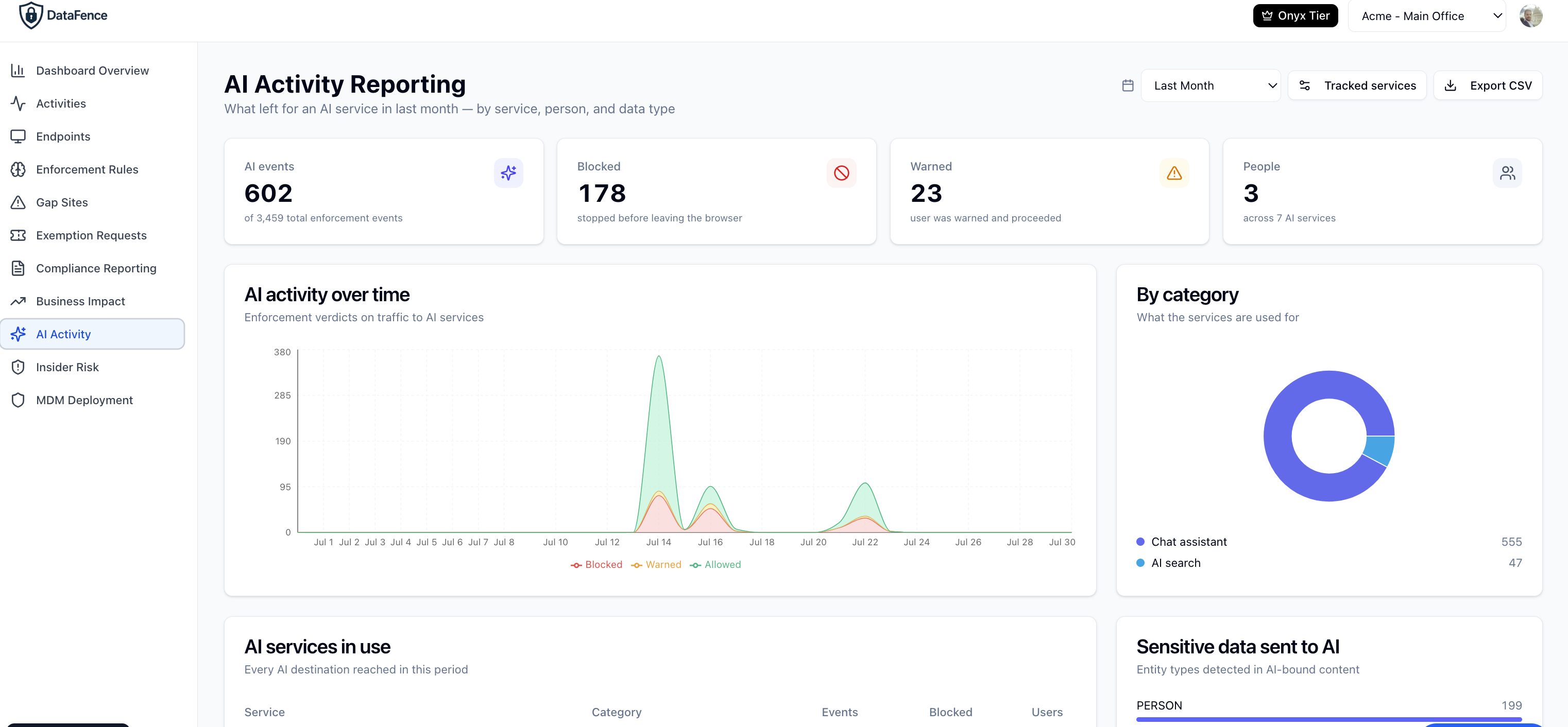 DataFence AI Activity Reporting dashboard showing AI events against total enforcement events, how many were blocked, the services in use, and the sensitive data types detected in AI-bound content