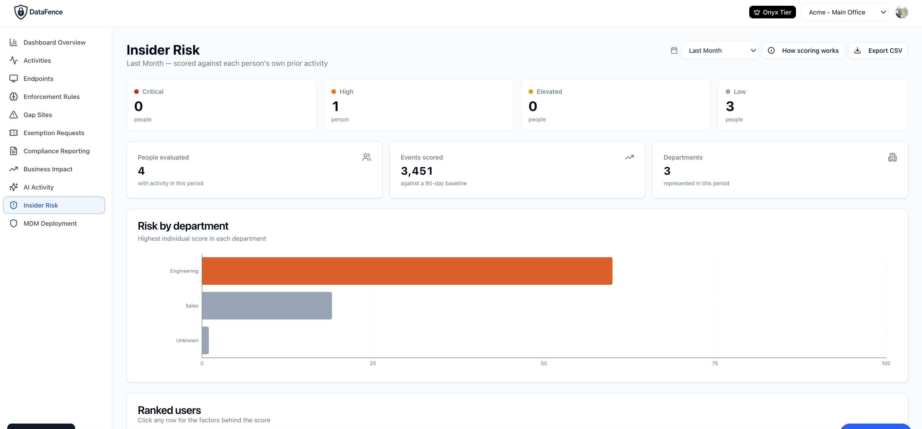 DataFence Insider Risk dashboard showing risk tiers from Critical to Low, people evaluated, events scored against a 90-day baseline, a risk by department chart, and a ranked list of users